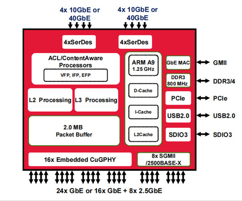BCM56568B0KFSBG Ethernet-Schalter 10/100/1000 Basis-T PHY Ethernet-Schnittstelle BGA